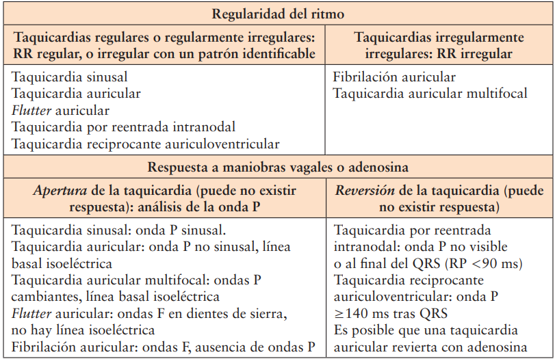 Tabla 1. Clasificación de las taquicardias supraventriculares