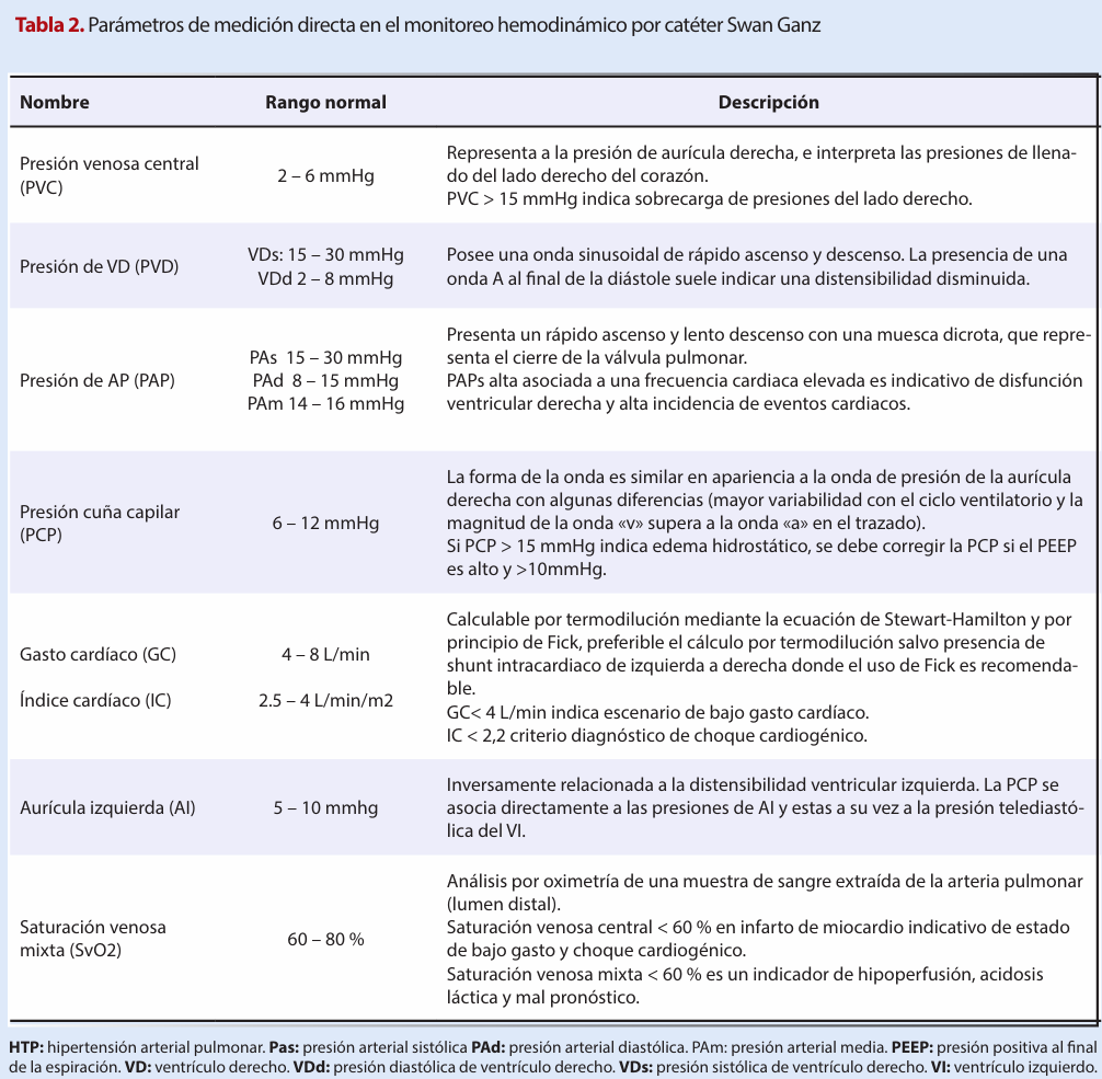 Tabla 2. Par&aacute;metros de medici&oacute;n directa en el monitoreo hemodin&aacute;mico por cat&eacute;ter Swan Ganz