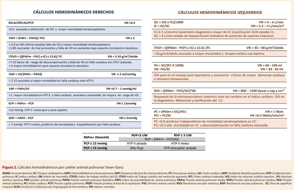C&aacute;lculos hemodin&aacute;micos por cat&eacute;ter arterial pulmonar Swan-Ganz